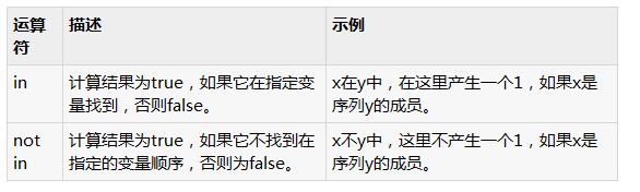 在Python中使用成员运算符的示例