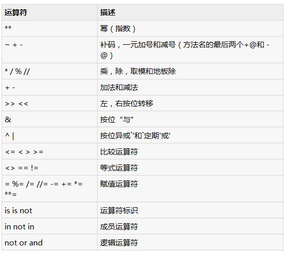 讲解Python中运算符使用时的优先级