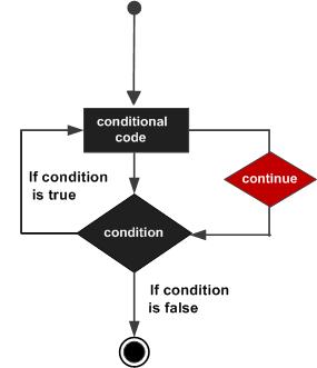 Python中Continue语句的用法的举例详解