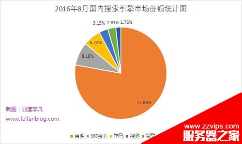 学习SEO应该向哪个方向发展?SEOer未来发展的两个方向