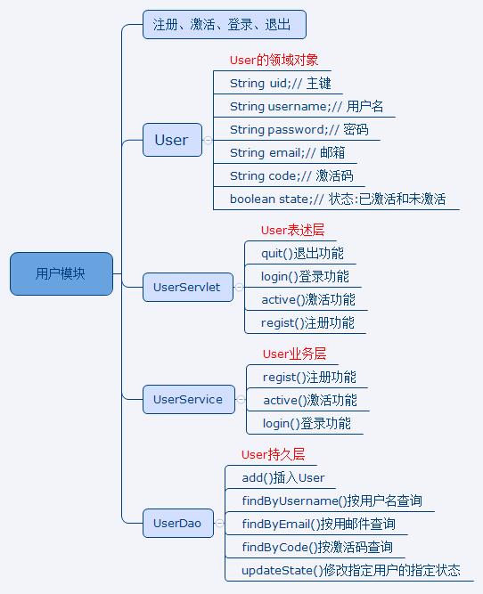 javaweb图书商城设计之用户模块(1)