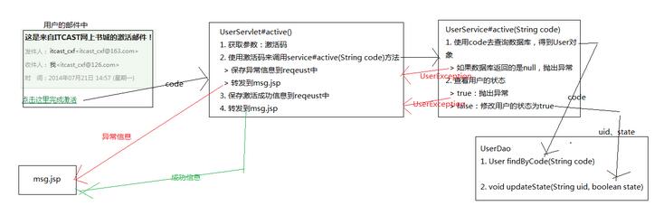 javaweb图书商城设计之用户模块(1)