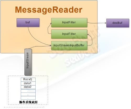 web 容器的设计如何实现