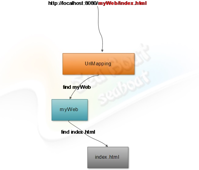 web 容器的设计如何实现