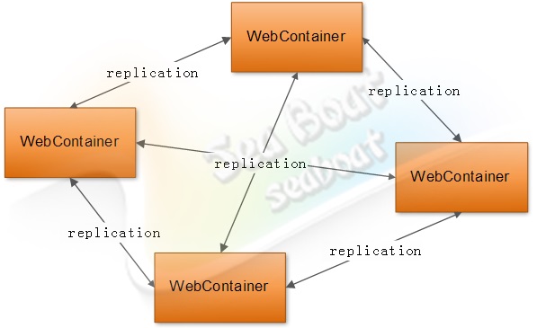 web 容器的设计如何实现