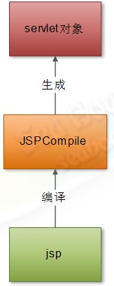 web 容器的设计如何实现