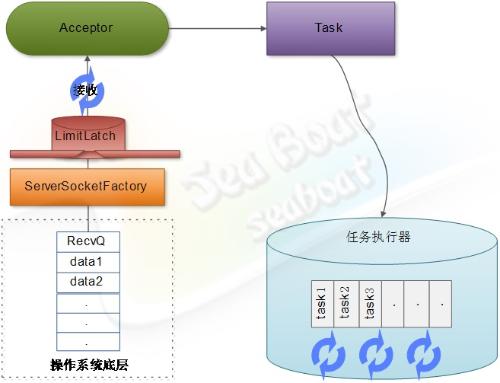 web 容器的设计如何实现