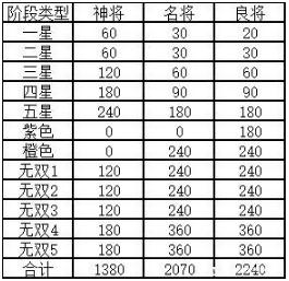 三国志幻想大陆武将升五火需要多少元宝 武将升五火元宝需求一览