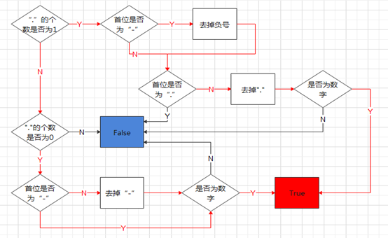 基于python实现判断字符串是否数字算法