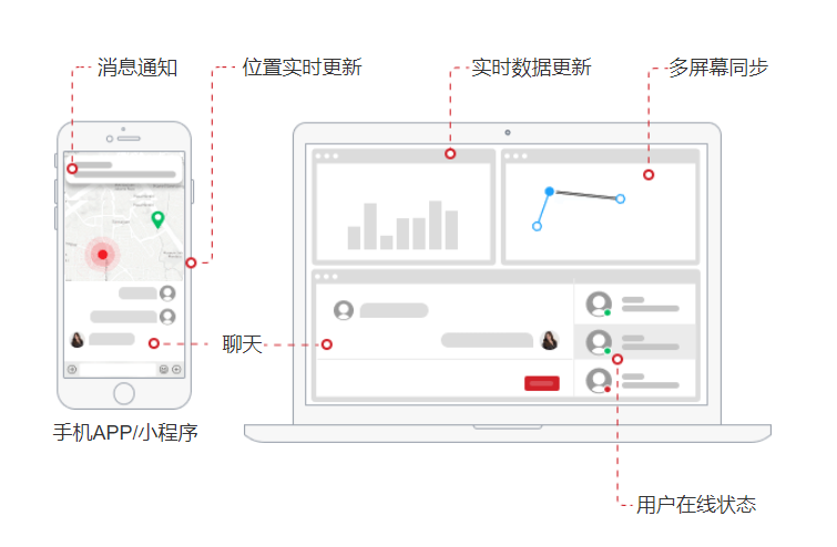 搭建websocket消息推送服务,必须要考虑的几个问题