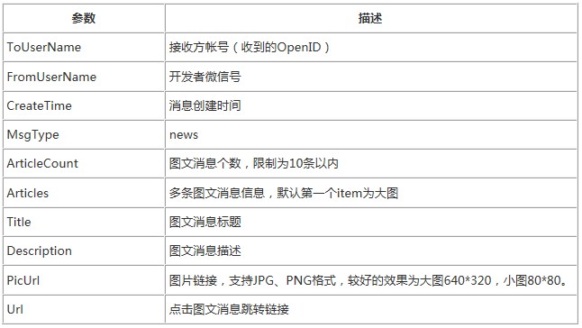 微信公众帐号开发教程之图文消息全攻略