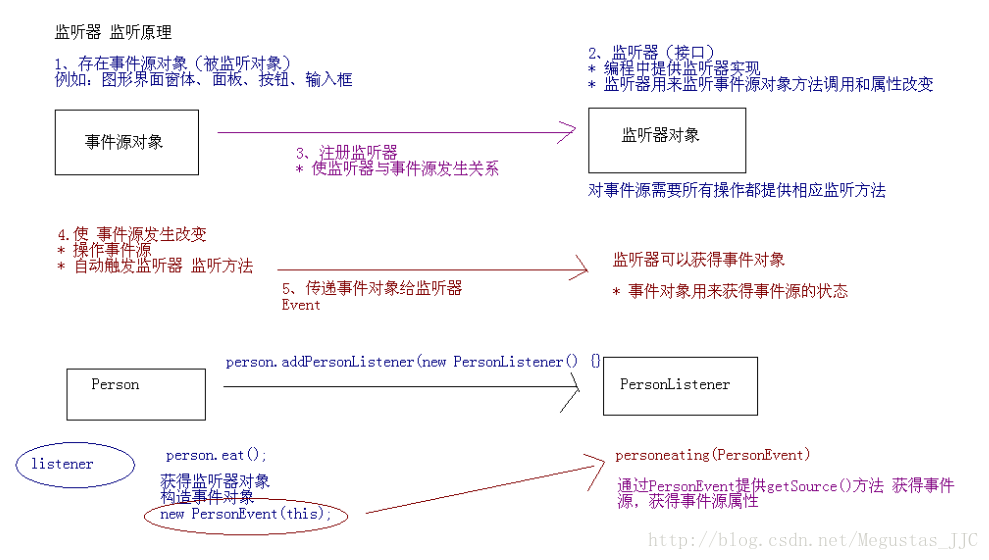 java中Servlet监听器的工作原理及示例详解