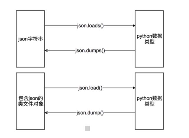 Python是怎样处理json模块的