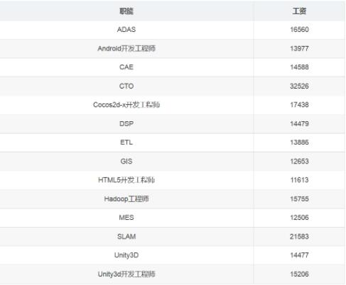 2020年7 月全国程序员工资、7月编程语言排行榜新出炉