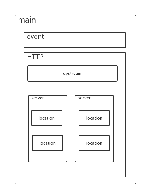 详解nginx 配置文件解读