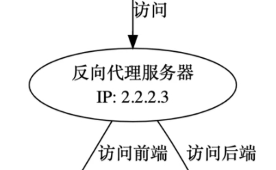 Nginx基础学习之realip模块的使用方法