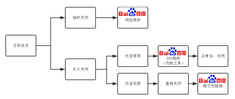 你真的懂得如何“关闭”二级域名站点吗？