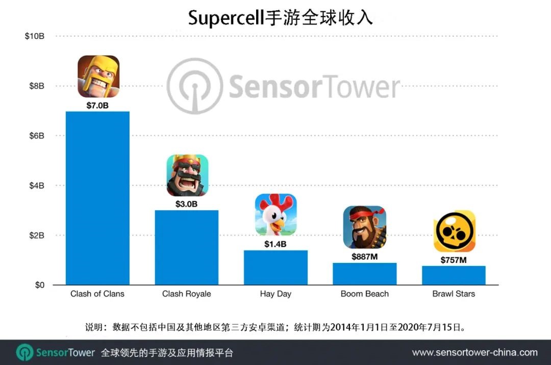 《皇室战争》手游总收入突破 30 亿美元