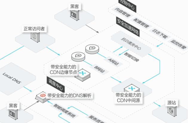 网站加速之CDN、SCDN、DCDN区别在哪？如何选择？