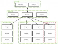 深入了解MongoDB 分布式集群