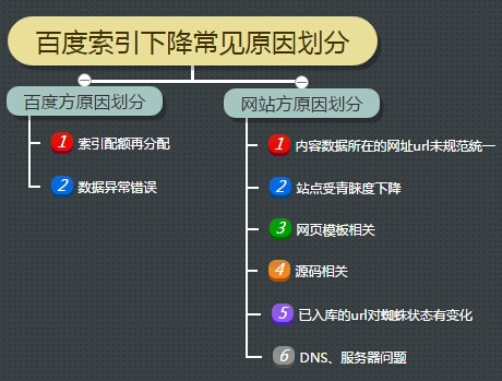 网站索引量下降是什么原因造成的?