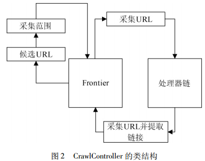 Java爬虫技术框架之Heritrix框架详解