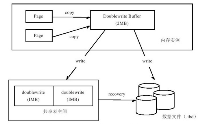 InnoDB的关键特性-插入缓存,两次写,自适应hash索引详解