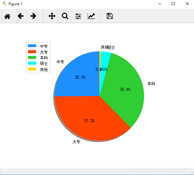 Matplotlib 绘制饼图解决文字重叠的方法