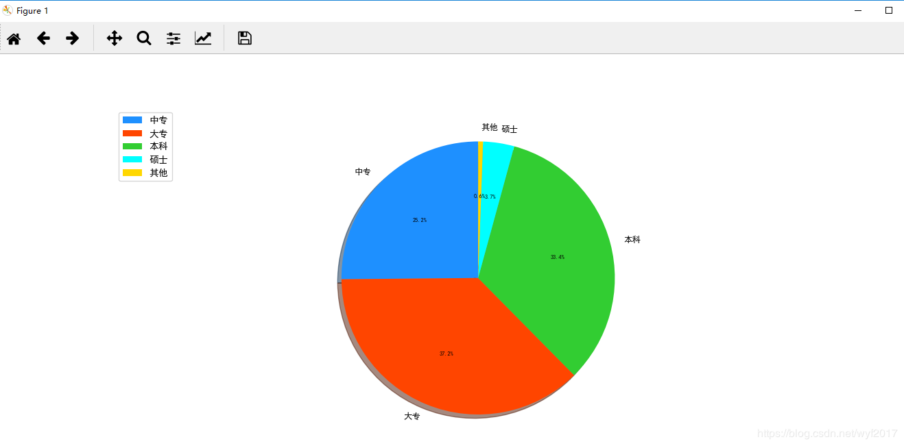 Matplotlib 绘制饼图解决文字重叠的方法