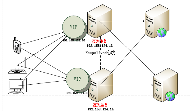 Nginx+Keepalived实现双机主备的方法