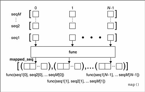 Python中特殊函数集锦