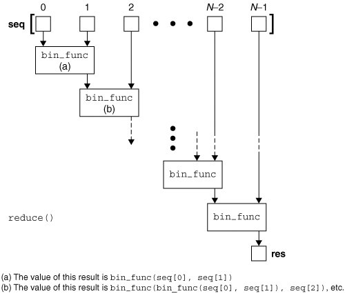 Python中特殊函数集锦