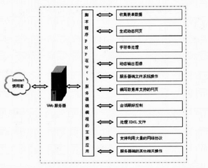 PHP基本语法总结