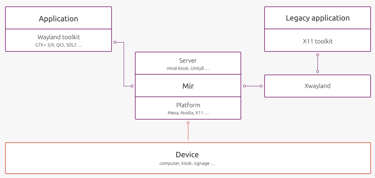 Linux 显示服务器 Mir 2.0 发布