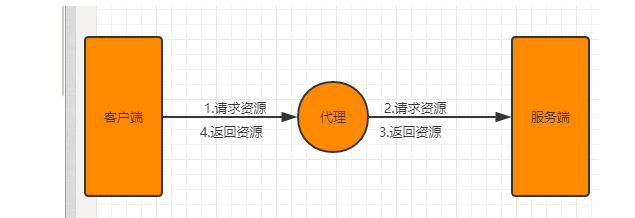 通过nginx实现方向代理过程图解