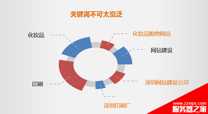 优质关健词如何选择？优质关键词选取具体操作方法