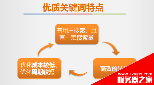 优质关健词如何选择？优质关键词选取具体操作方法