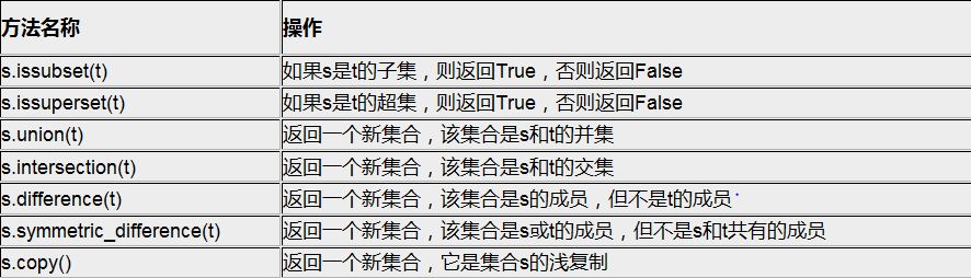 Python中集合的内建函数和内建方法学习教程