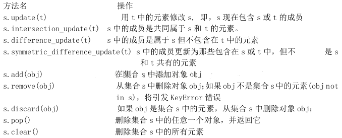 Python中集合的内建函数和内建方法学习教程