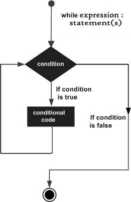 全面解析Python的While循环语句的使用方法