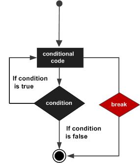 Python循环语句之break与continue的用法