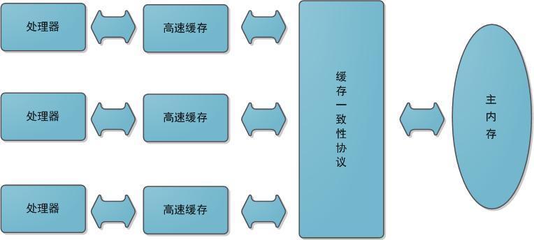 Java内存模型知识详解