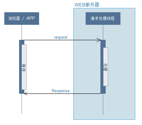 详解Spring MVC的异步模式（高性能的关键）