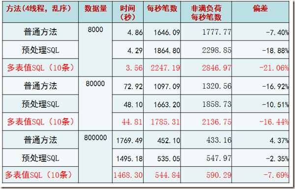 MYSQL开发性能研究之批量插入数据的优化方法