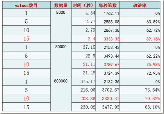 MYSQL开发性能研究之批量插入数据的优化方法