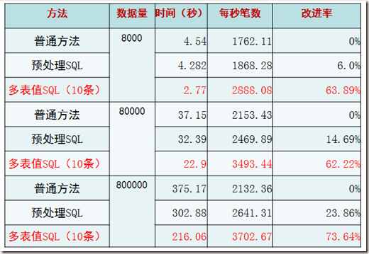 MYSQL开发性能研究之批量插入数据的优化方法