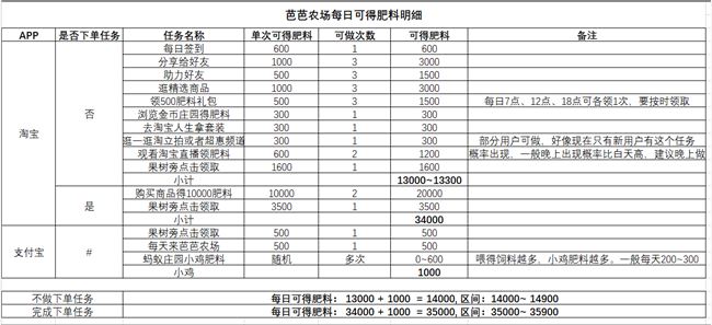 芭芭农场每天可以获得多少肥料 全部肥料获取方式汇总