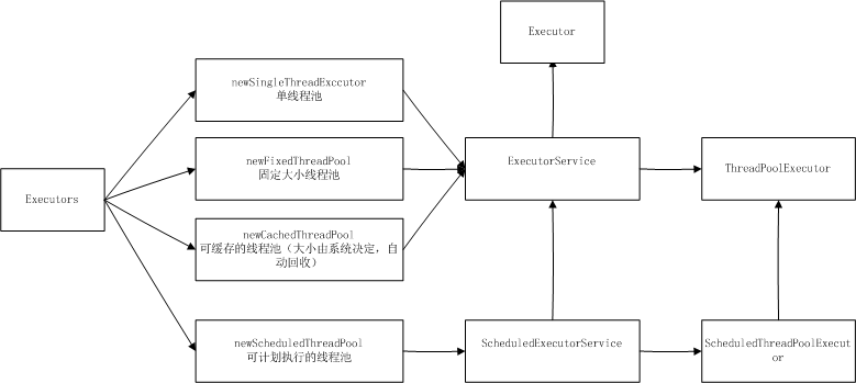 Java 线程池框架