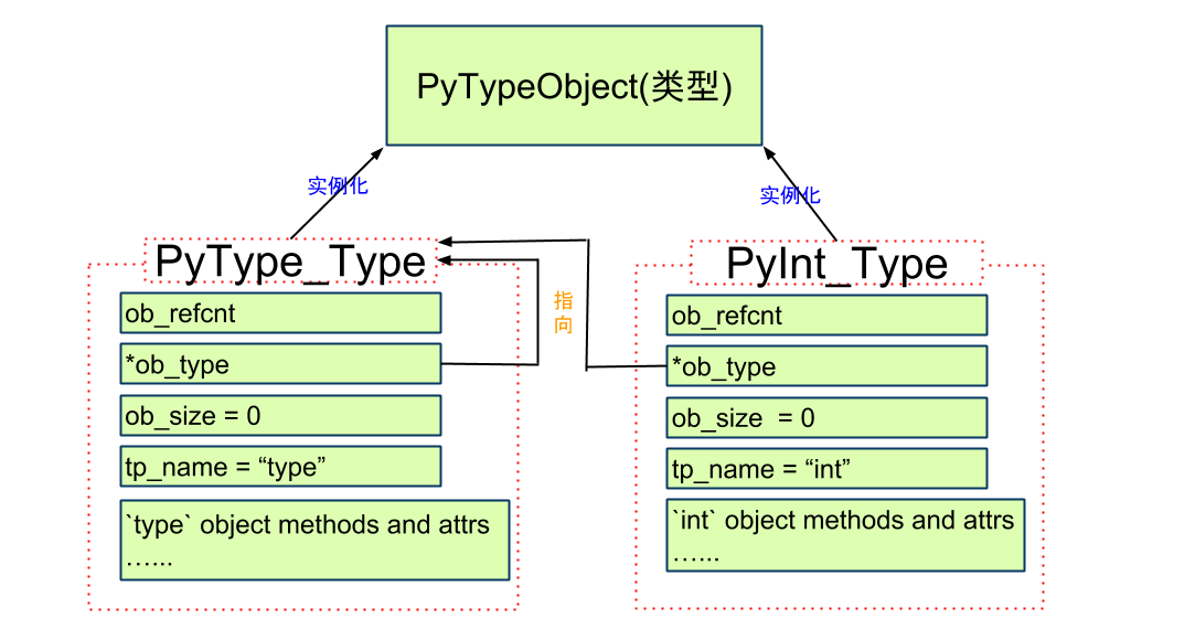 深入源码解析Python中的对象与类型