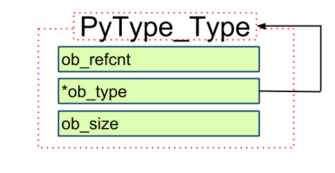 深入源码解析Python中的对象与类型